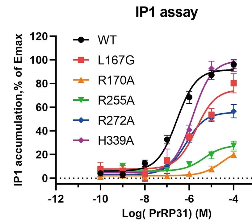 Open access visualization of Line Plot, Error Bars, Dose-Response Curve, PrRP31, IP1 Accumulation