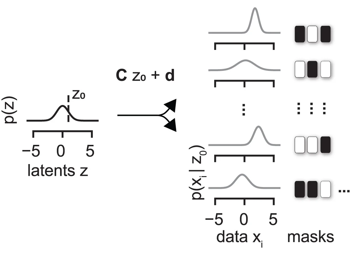 Open access visualization of Workflow, Flowchart, GLVM, Masking, Conditioning