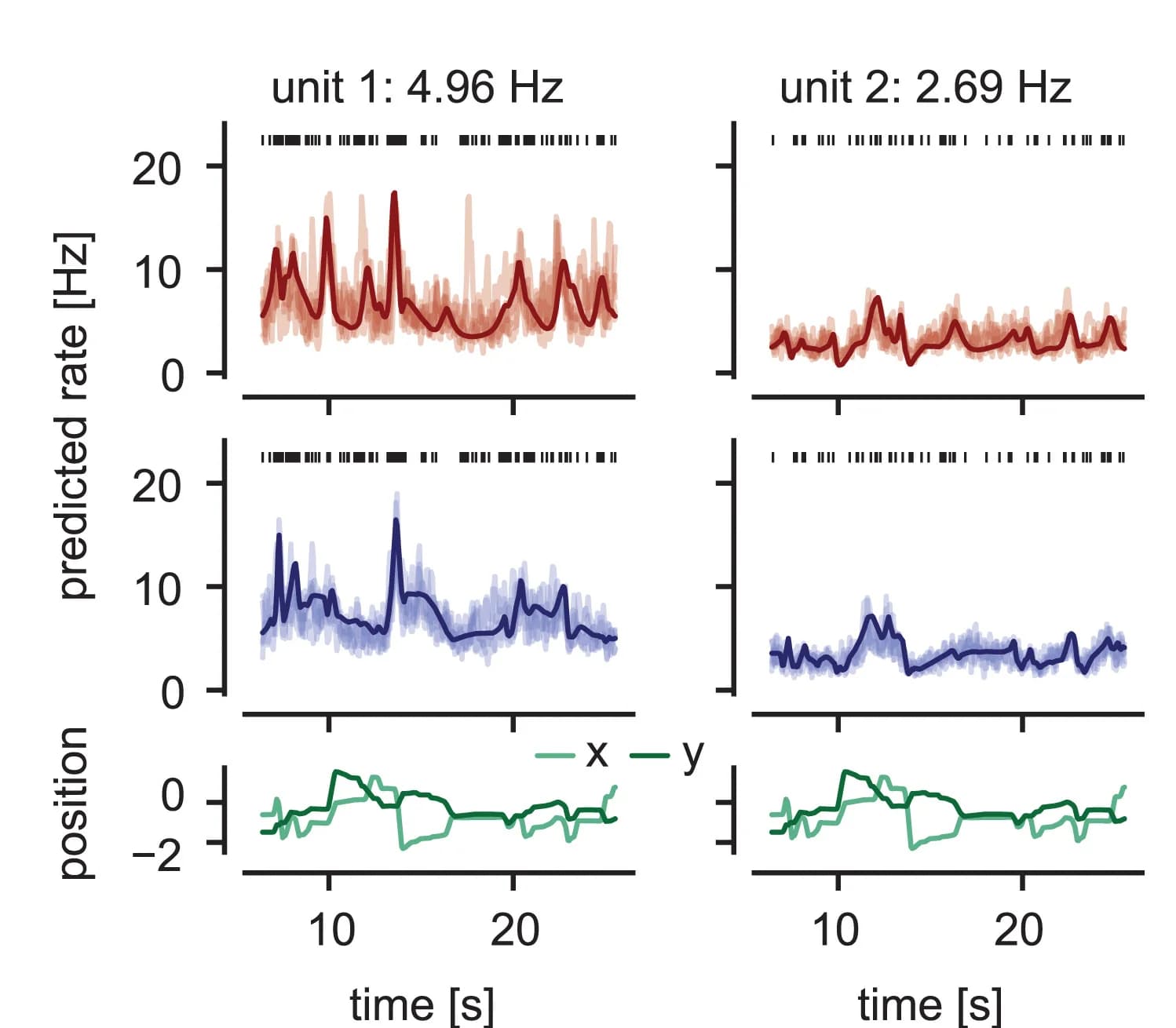 Open access visualization of Line Plot, Error Bars, Rate Predictions, Models, Masked Approach