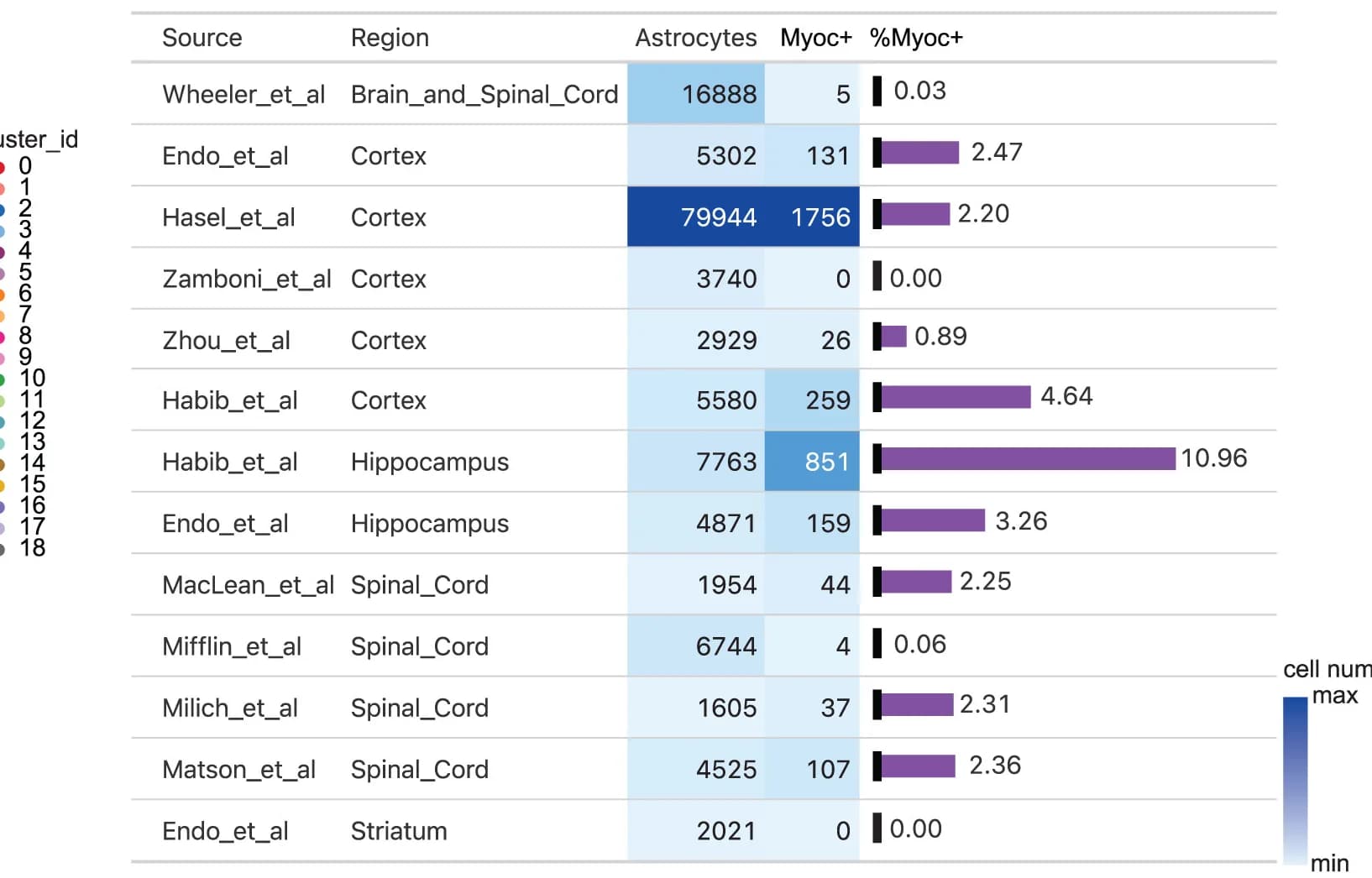 Open access visualization of Bar Plot, Heatmap, Data Integration, CNS Regions, Cortex