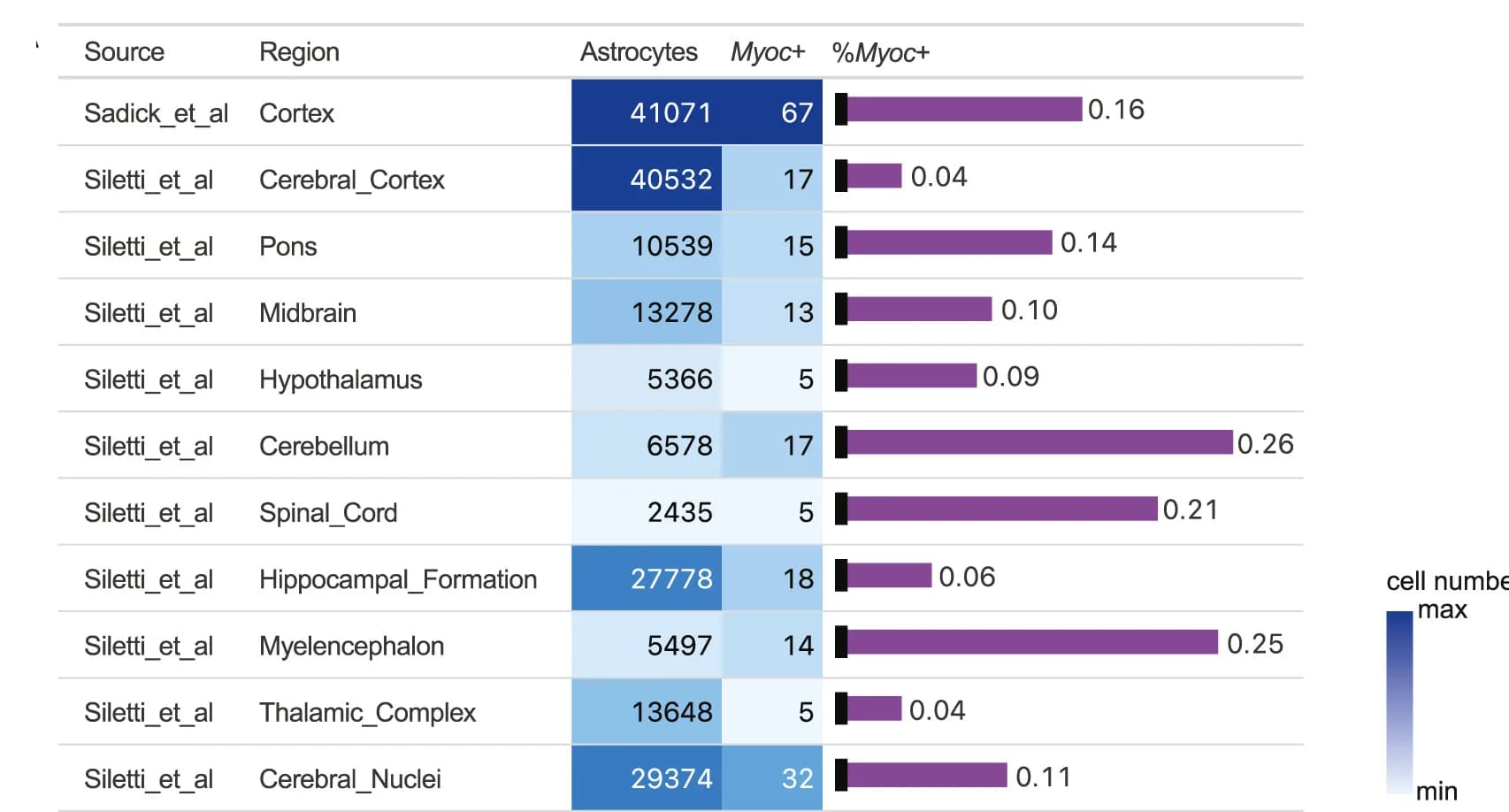 Open access visualization of Bar Plot, Heatmap, snRNA-seq data, Postmortem Human Brain Tissue, MYOC+ Astrocytes