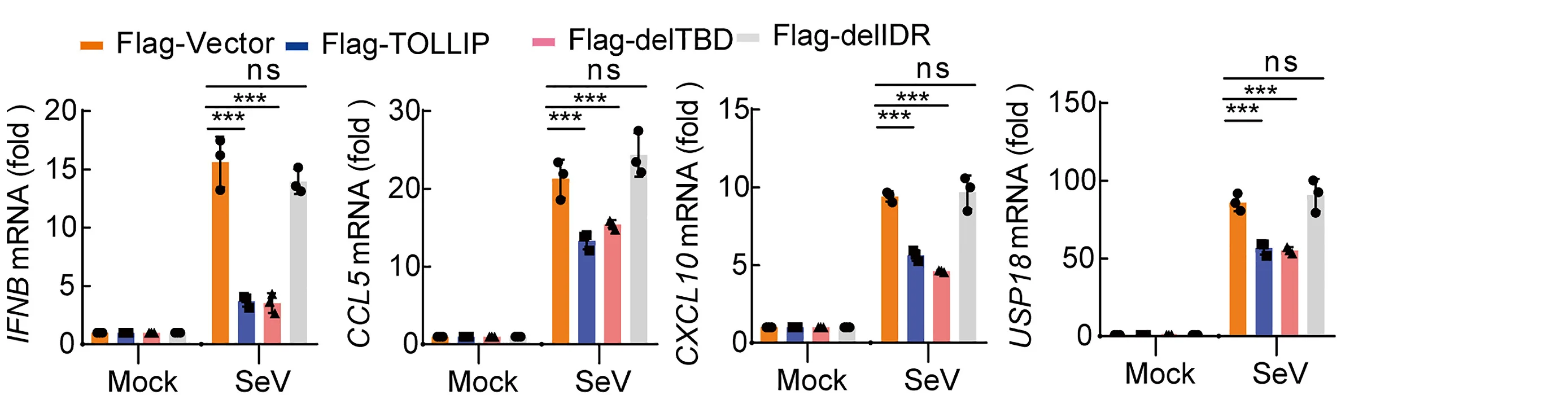Open access visualization of Bar Plot, Error Bars, Clustered, RT-qPCR Analysis, IFNB