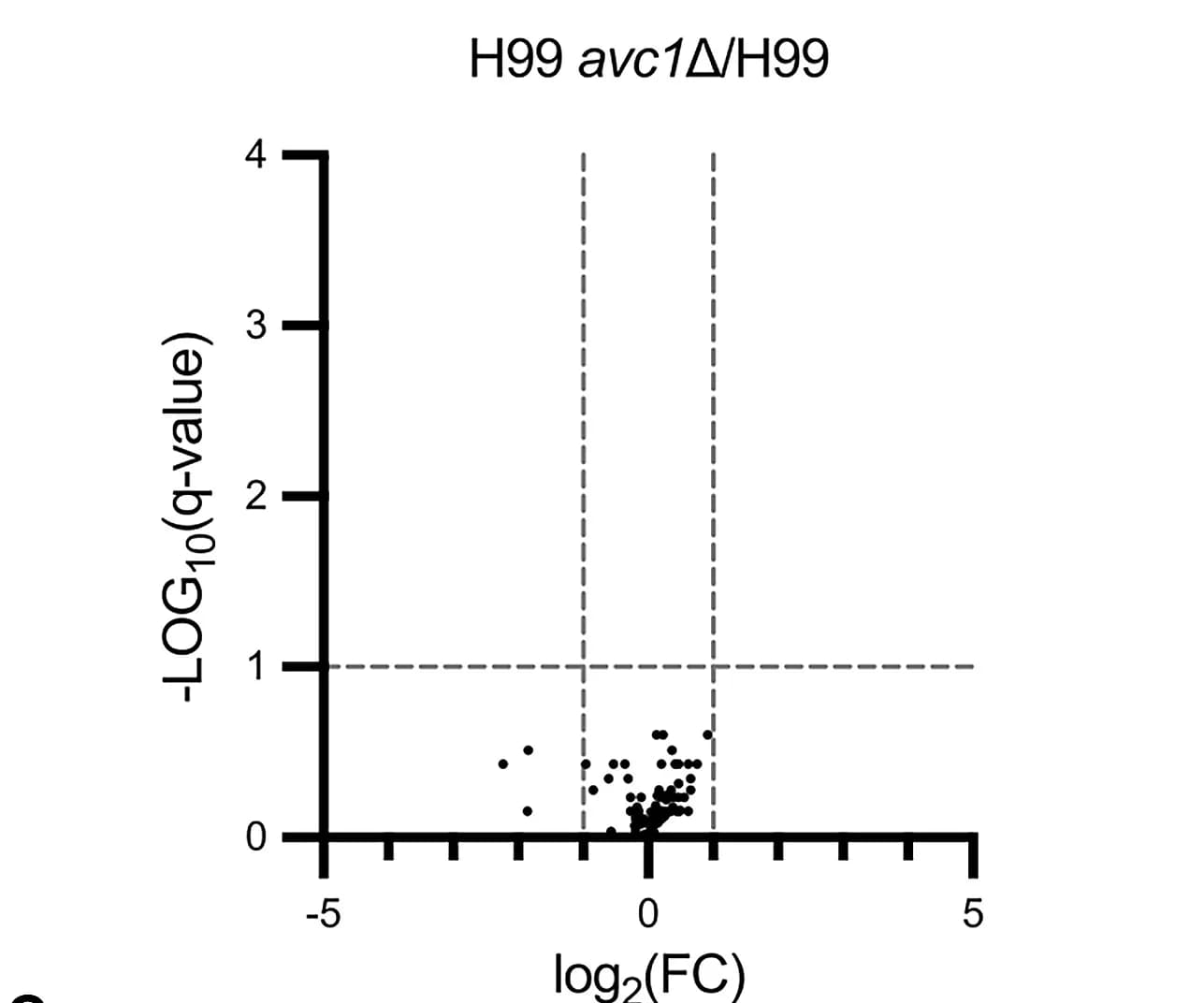 Open access visualization of Volcano Plot, Scatter Plot, CO2-Responsive Genes, Avc1Δ, H99 Strain