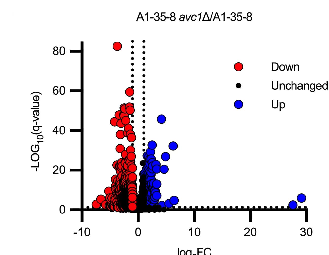 Open access visualization of Volcano Plot, Scatter Plot, CO2-responsive Genes, RNA-seq, Biological Triplicates