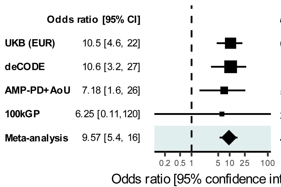 Open access visualization of Forest Plot, ITSN1, PTVs, Parkinson's Disease, Odds Ratios