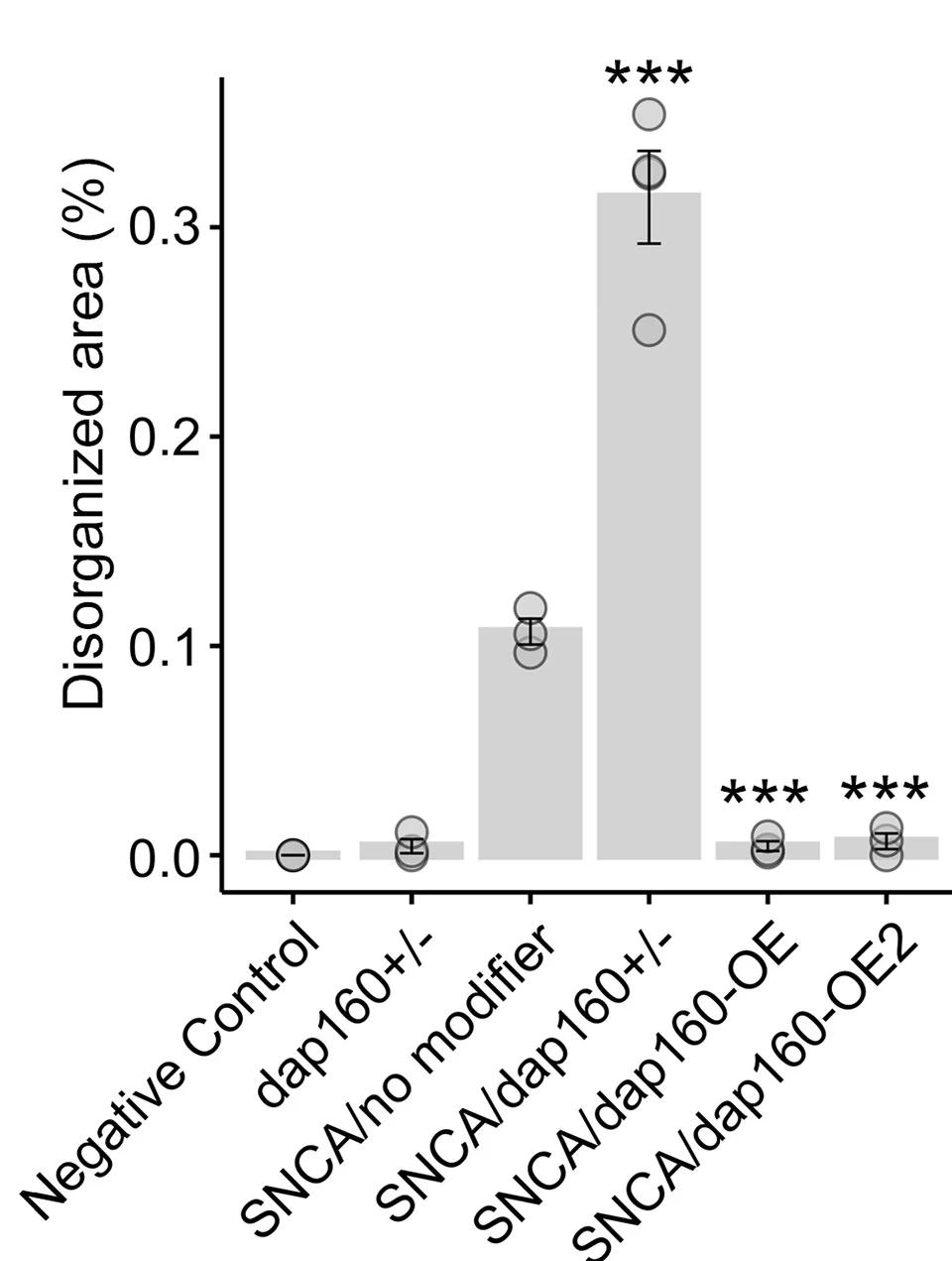 Open access visualization of Bar Plot, Error Bars, Eye Area, Genotypes, ANOVA