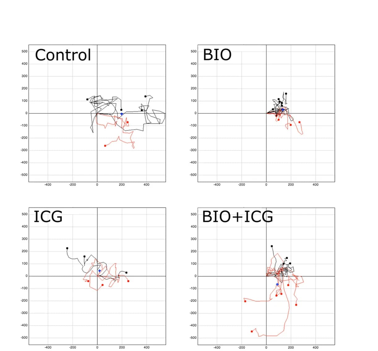 Open access visualization of Line Plot, Cell Migration, GSK-3 Inhibitor BIO, ICG001