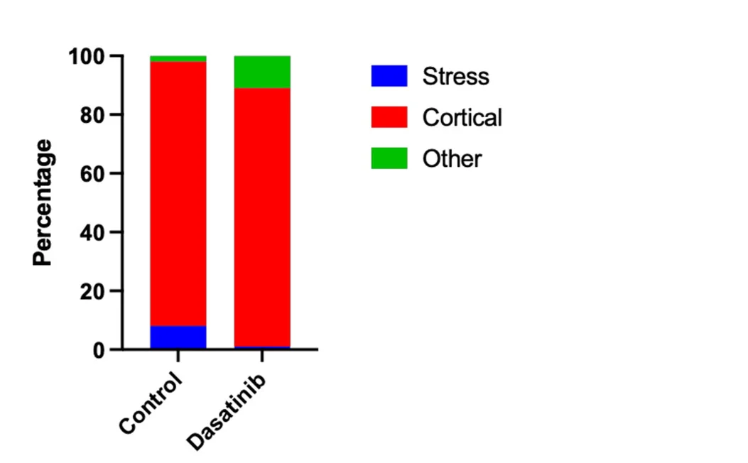 Open access visualization of Stacked Bar Plot, Actin Relocalization, Stress Fibers, Src Kinase Inhibitor, Dasatinib