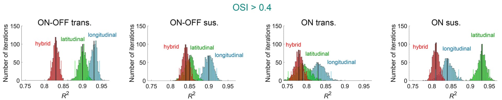 Open access visualization of Histogram, Error Bars, Alignment Testing, Cells, OSI