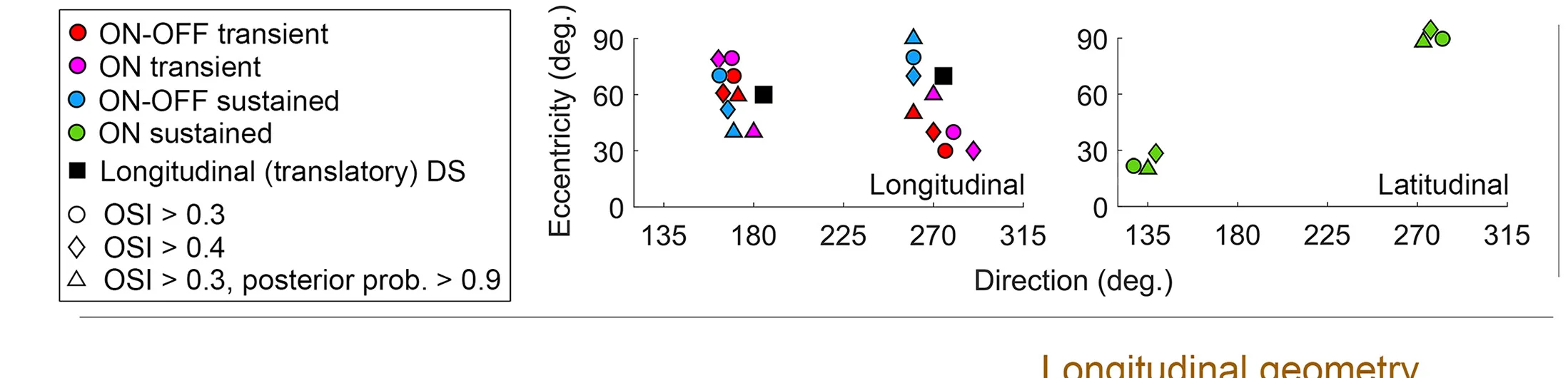 Open access visualization of Scatter Plot, Retinal Coordinates, Best-Aligned Axes, TON-OFF Cells, TON Cells