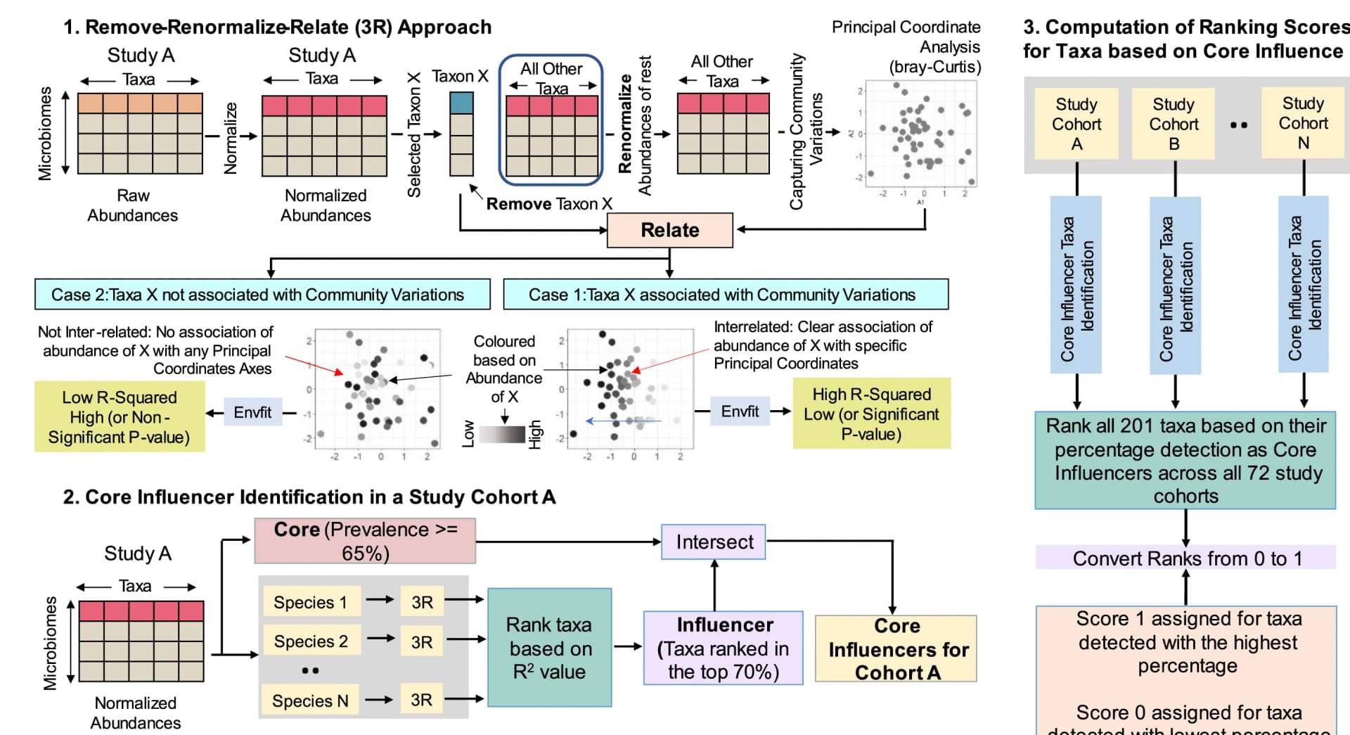 Open access visualization of Workflow, Flowchart, Scatter Plot, 3R approach, Taxa