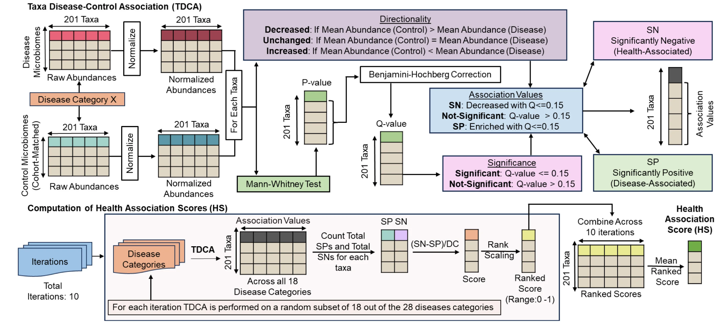 Open access visualization of Workflow, Flowchart, Mann-Whitney Test, Taxon Disease-Control Association, Disease Category