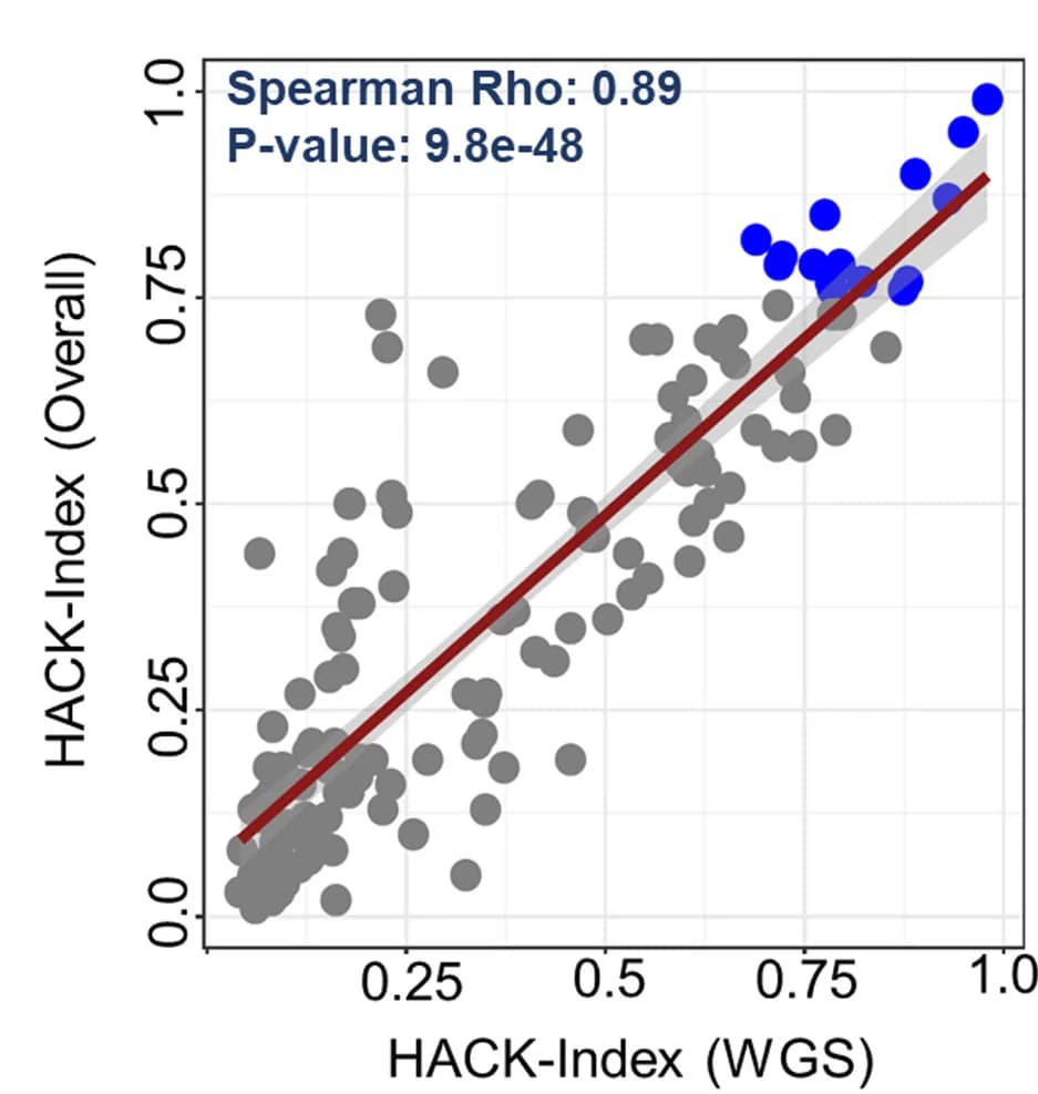 Open access visualization of Scatter Plot, Regression Plot, Scatterplots, Reproducibility, HACK Indices