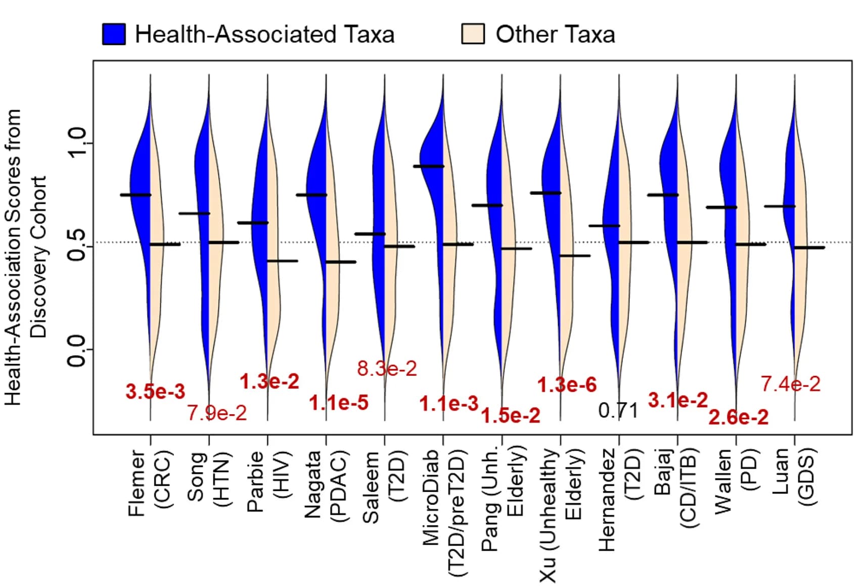 Open access visualization of Violin Plot, Bean Plots, Health Association Scores, Health-Associated Taxa, Diseased Individuals