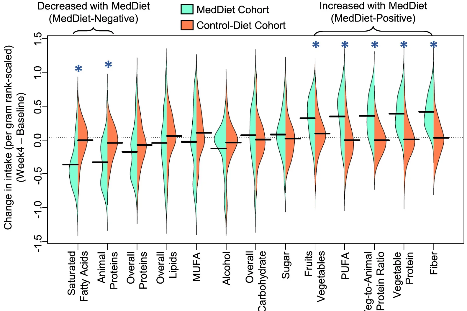 Open access visualization of Violin Plot, Bean Plots, Dietary Ingredients, Diet, Control Diet