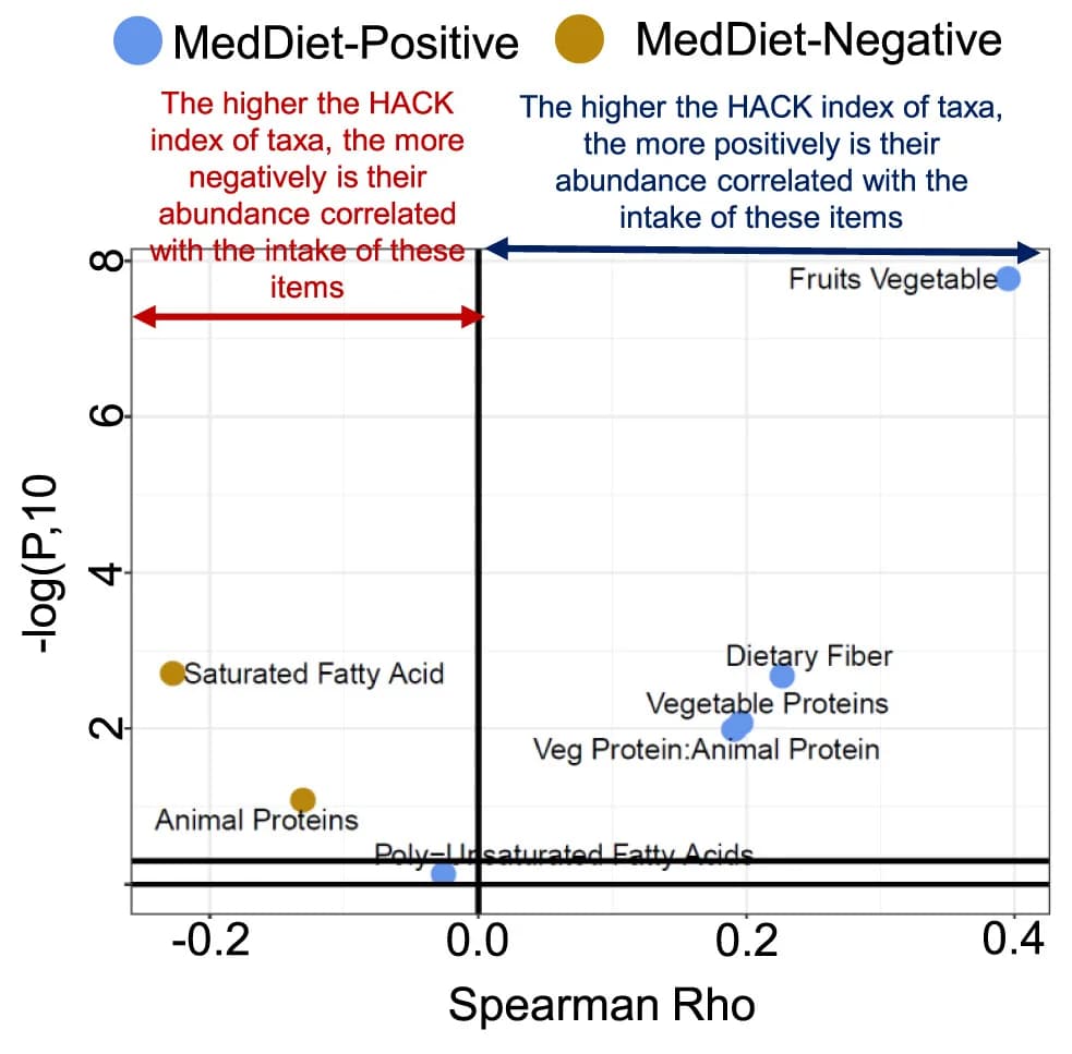 Open access visualization of Scatter Plot, Volcano Plot, HACK Indices, Taxa, Food Ingredients