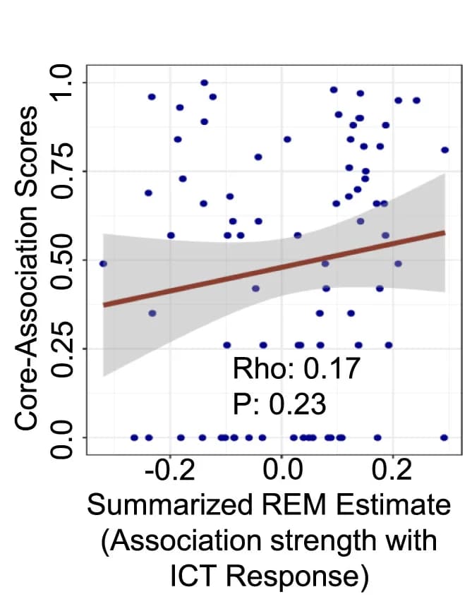 Open access visualization of Scatter Plot, Regression Plot, Scatterplots, Correlation, ICT Responders