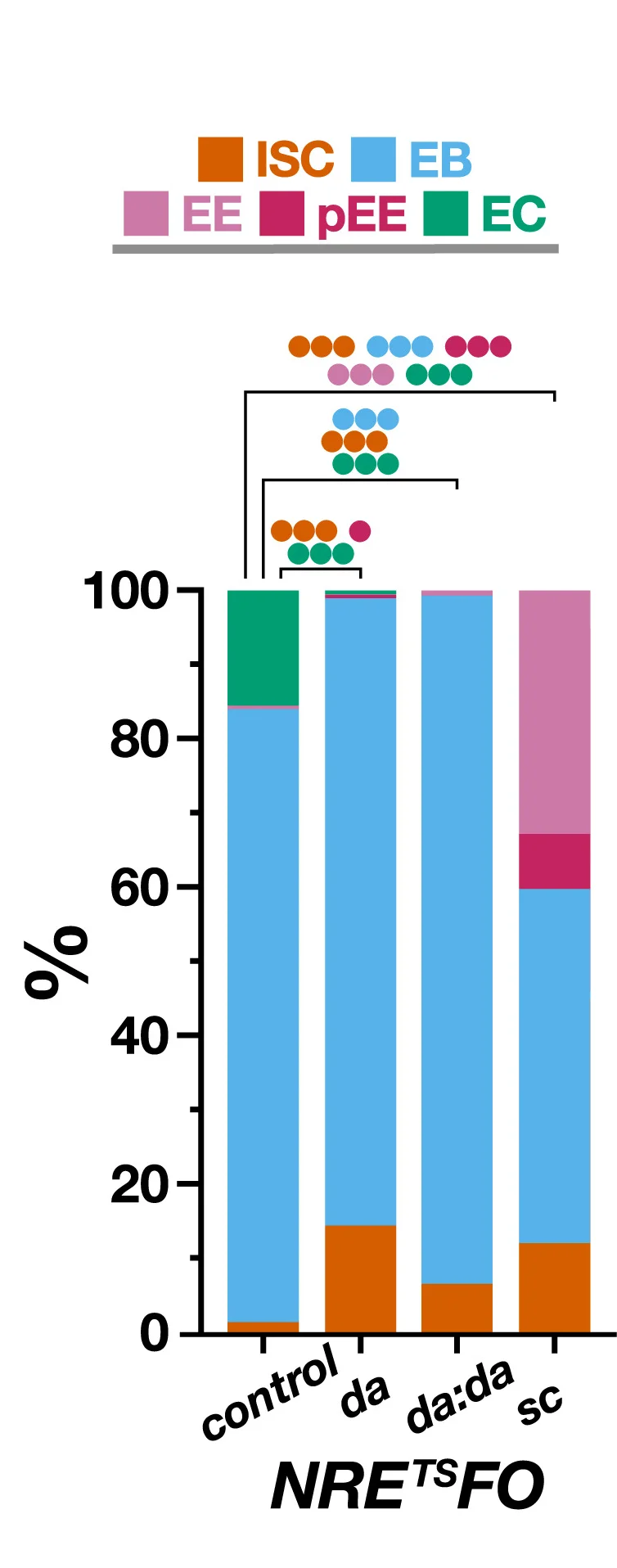 Open access visualization of Stacked Bar Plot, Scatter Plot, Cell Composition, GFP+ tissue