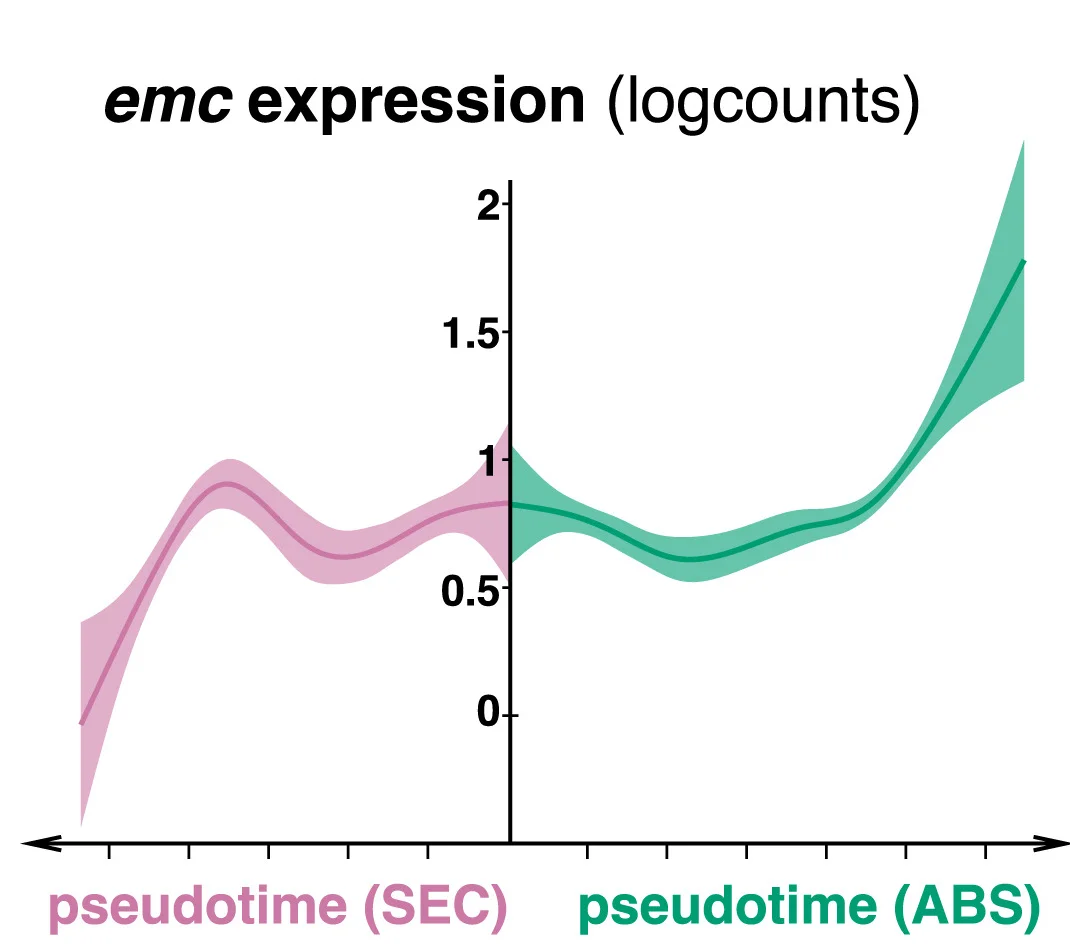 Open access visualization of Line Plot, Error Bars, Density Plot, emc Expression, Pseudotime Trajectories