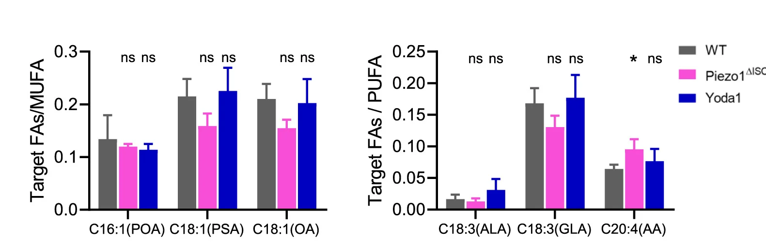 Open access visualization of Bar Plot, Error Bars, Clustered, Ratio, POA