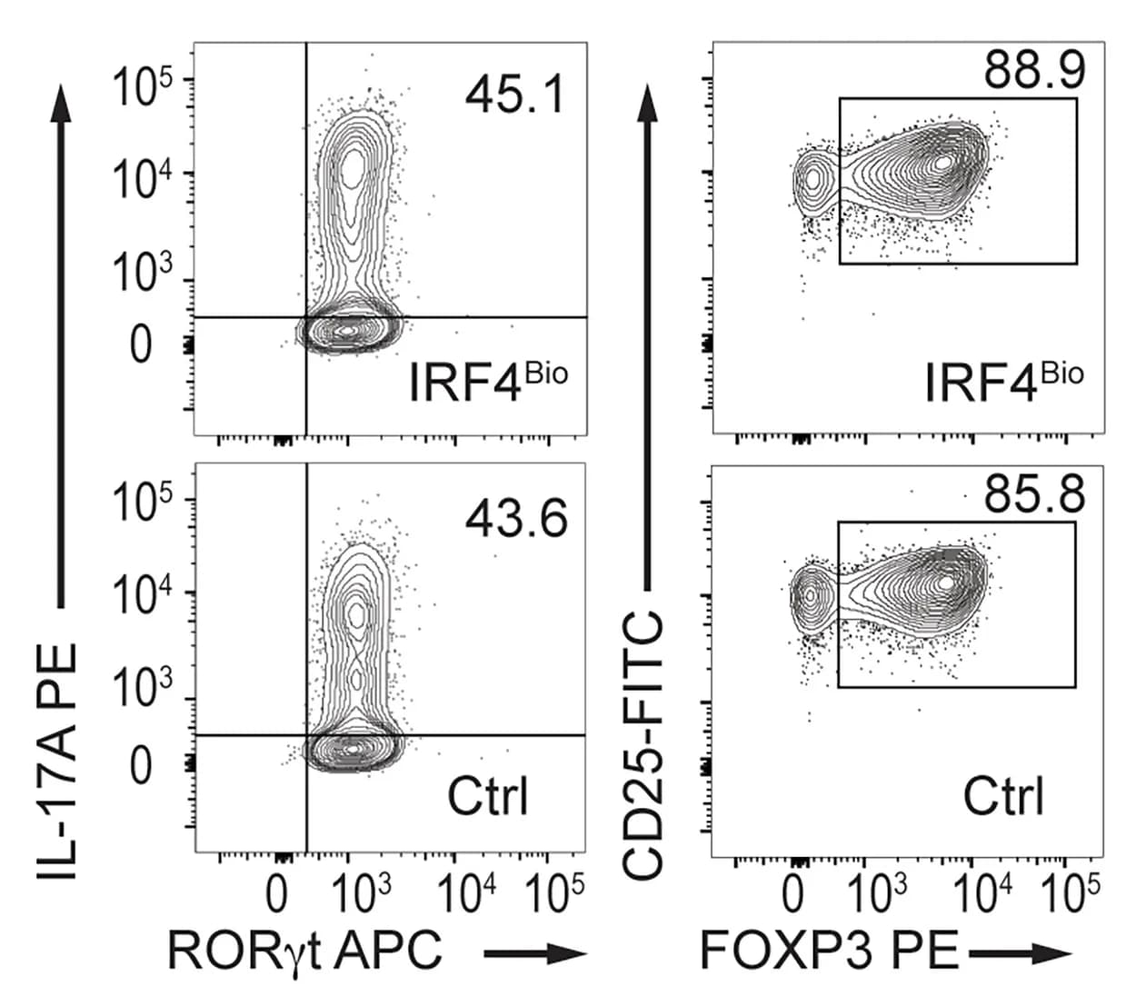 Open access visualization of Scatter Plot, FACS Analysis, CD4Th17 Cells, CD4iTreg Cells, Mouse