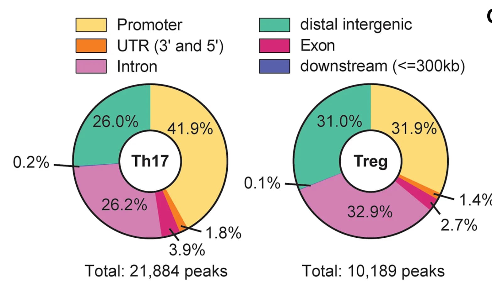 Open access visualization of Donut Chart, Binding Sites, CD4Th17 Cells, CD4iTreg Cells, Distribution
