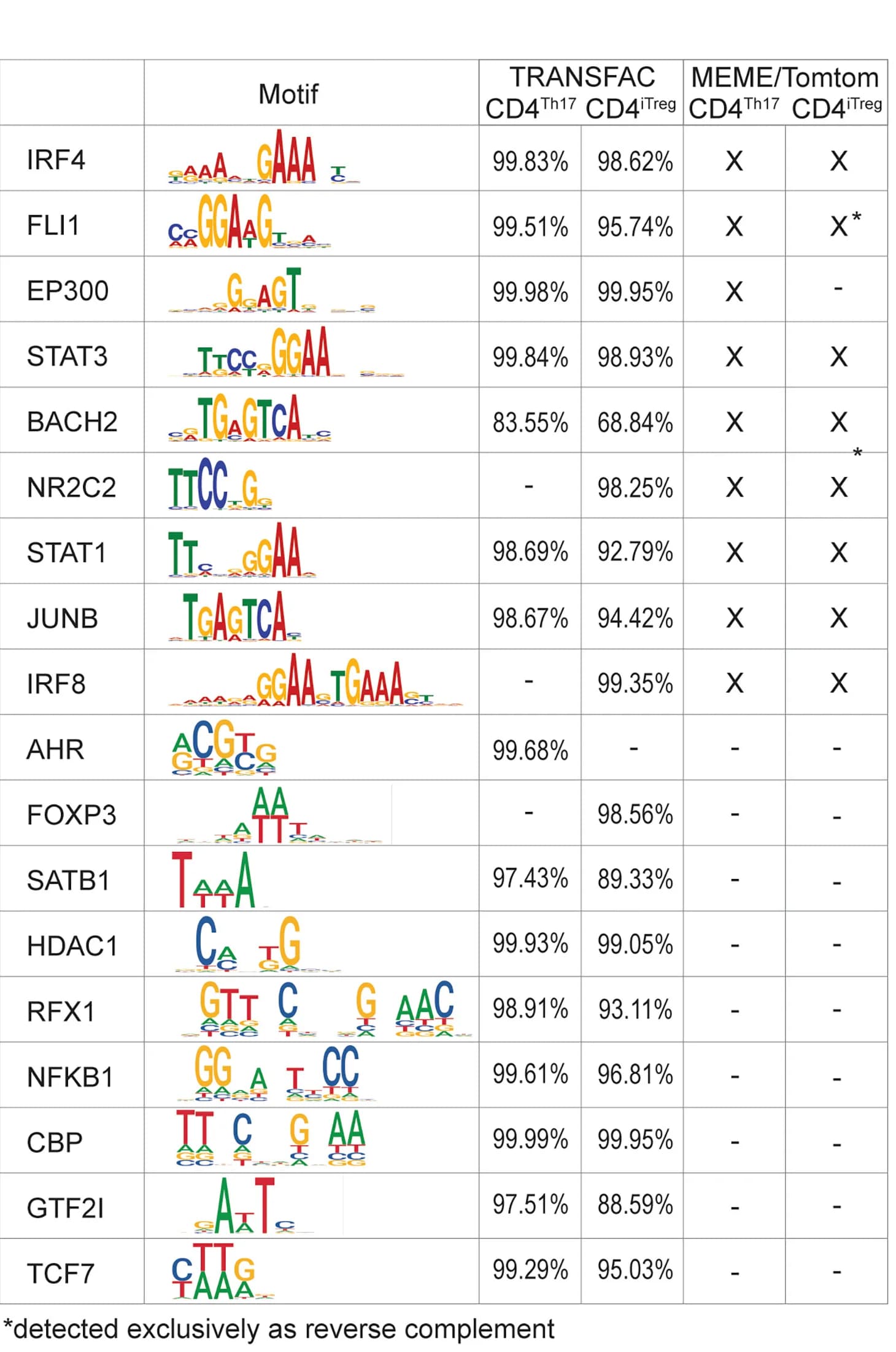 Open access visualization of Table Image, Binding Motifs, IRF4, ChIP-seq Data, Interactors