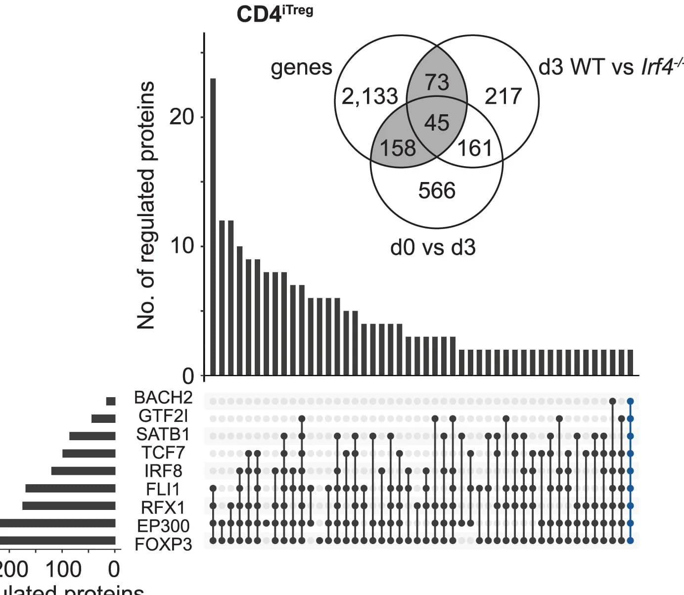 Open access visualization of Bar Plot, Venn Diagram, Upset, Genes, IRF4