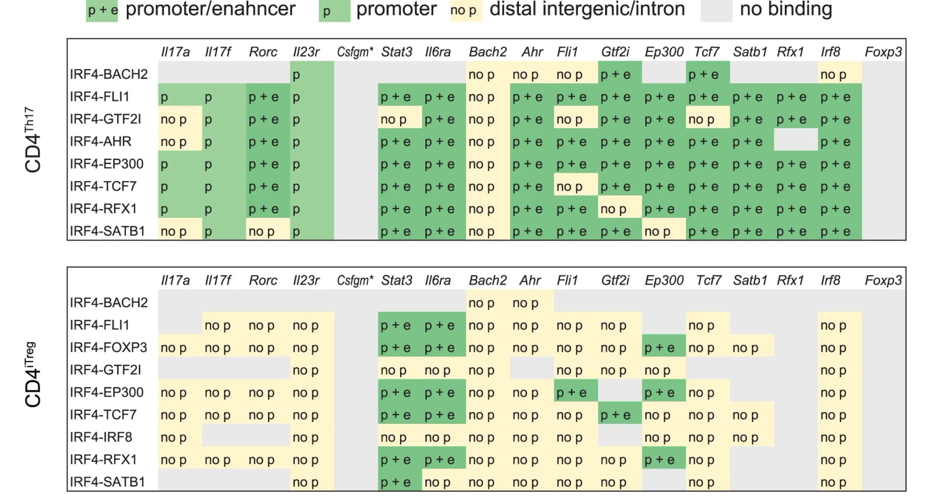 Open access visualization of Heatmap, IRF4, DNA Binding, CD4Th17 Cells, CD4iTreg Cells