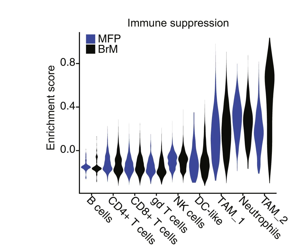 Open access visualization of Violin Plot, Violin Plots, Gene Signature, Immune Suppression