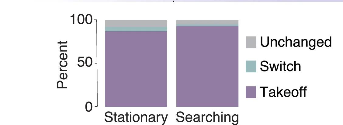 Open access visualization of Stacked Bar Plot, Bar Plot, Percentage, Mosquitoes, Behavior