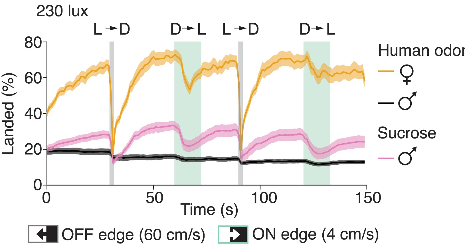 Open access visualization of Line Plot, Error Bars, Males, Females, Human Odor