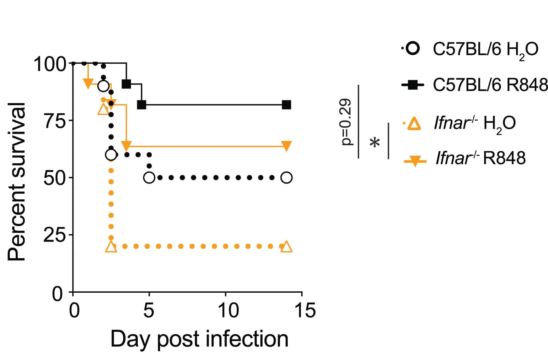 Open access visualization of Survival Curve, Survival, R848, H2O, C57BL/6 Mice