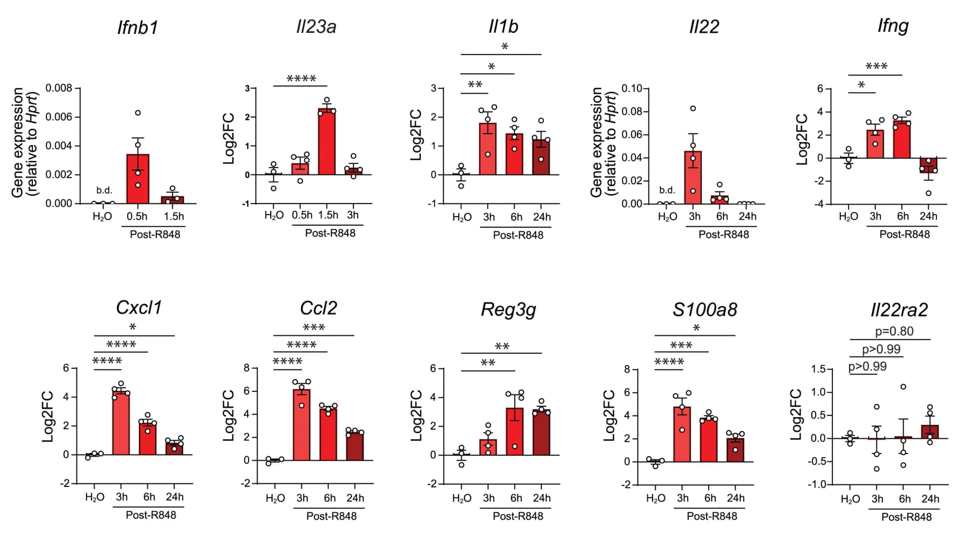 Open access visualization of Bar Plot, Error Bars, R848, H2O, Immune Response