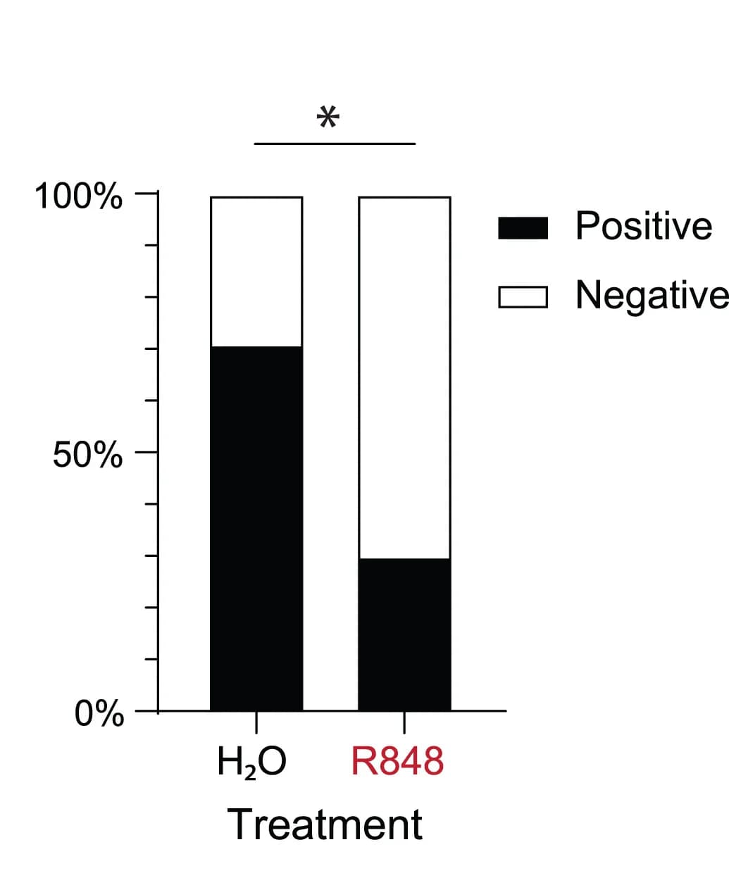 Open access visualization of Stacked Bar Plot, Mouse Sera, C. difficile Toxin, Percentage, Experiments
