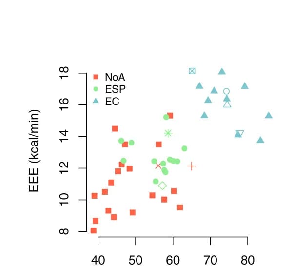 Open access visualization of Scatter Plot, EEE, VO2max