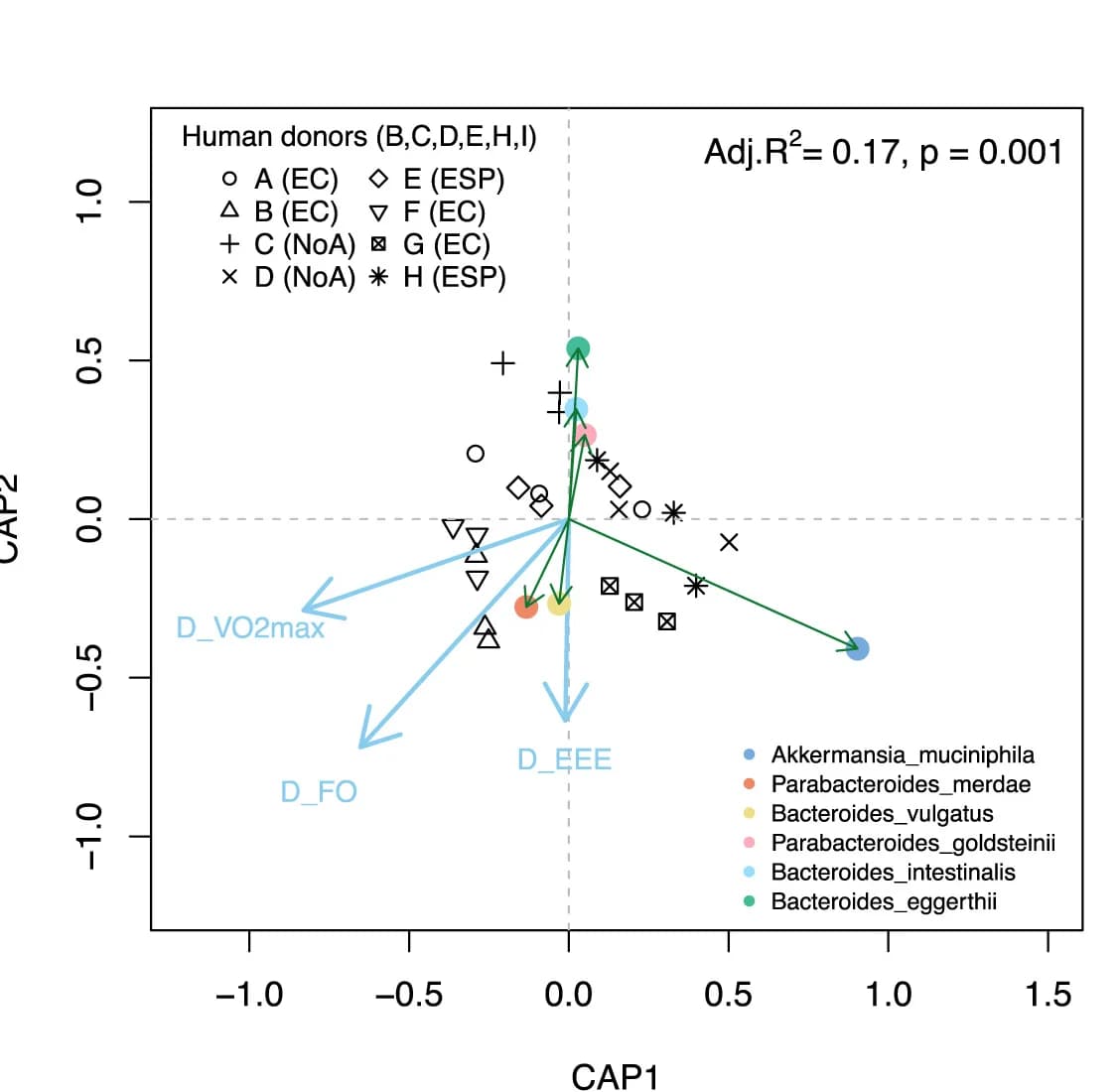 Open access visualization of Scatter Plot, Canonical Analysis, Principal Coordinates, Mice, Gut Microbiota