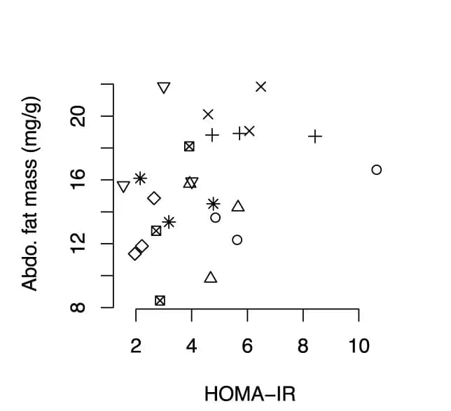 Open access visualization of Scatter Plot, Abdominal Fat, HOMA-IR
