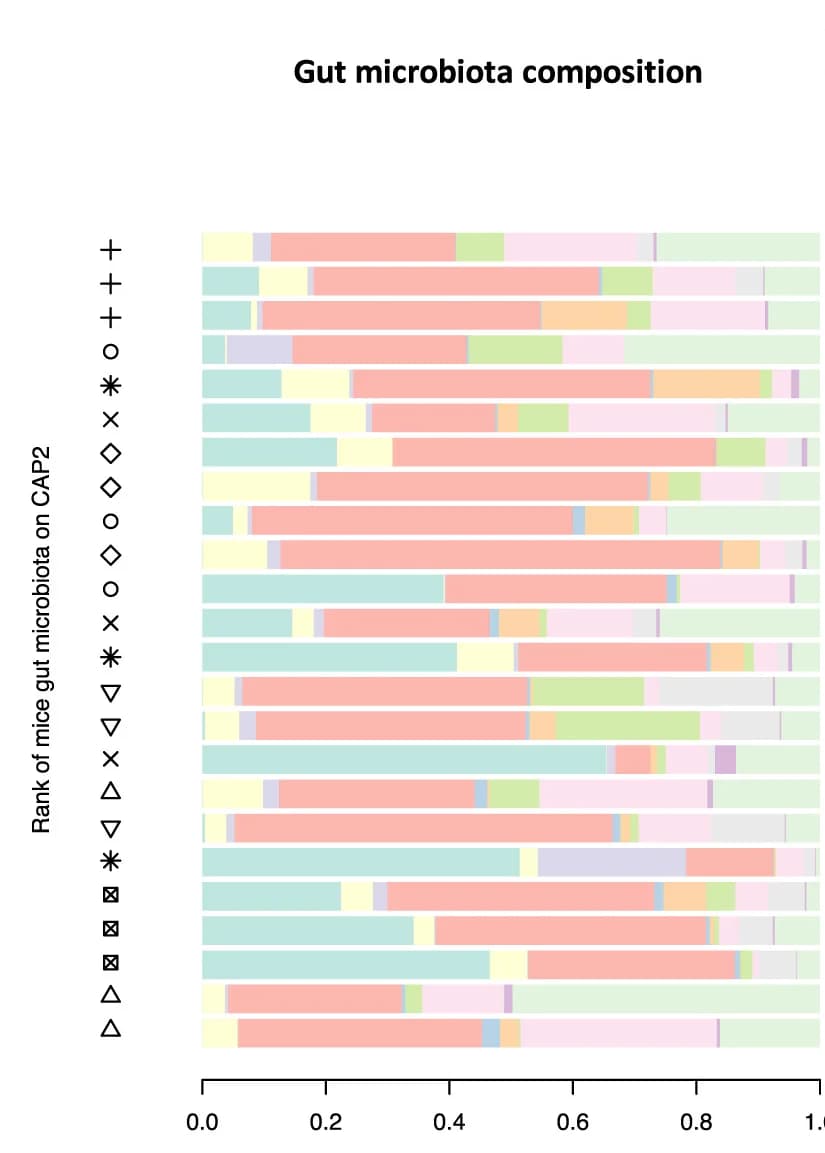 Open access visualization of Stacked Bar Plot, Mice, Coordinates, CAP2