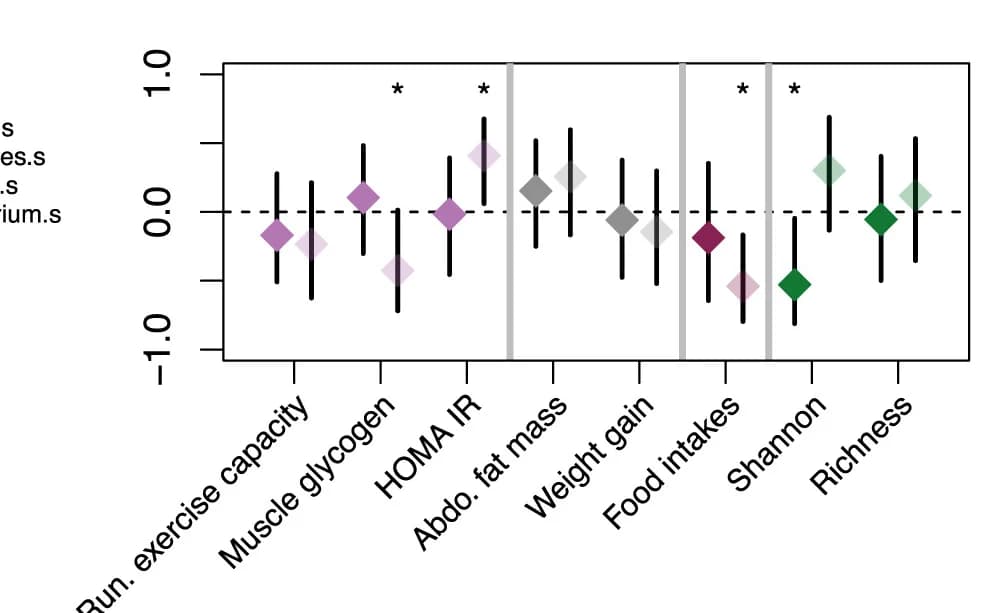 Open access visualization of Scatter Plot, Error Bars, Forest Plot, Confidence Interval, Correlations