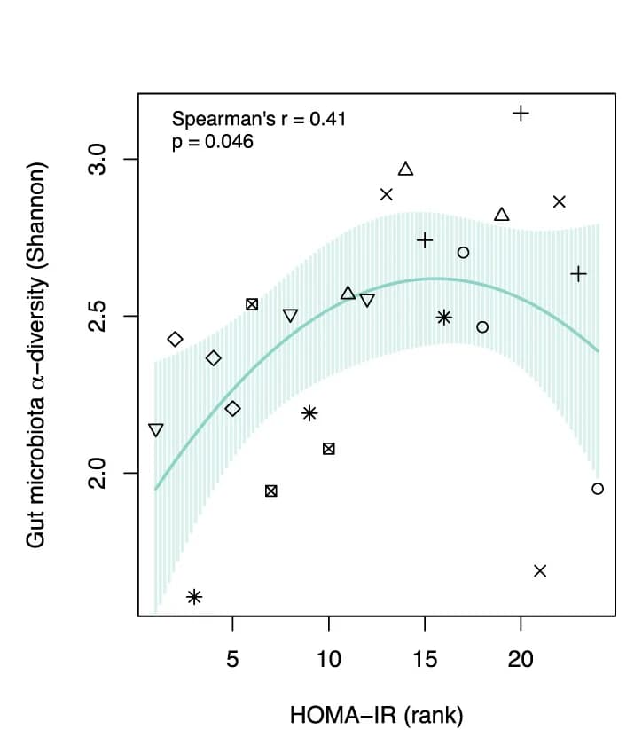 Open access visualization of Scatter Plot, Regression Plot, Local Regression, Gut Microbiota, Shannon Diversity