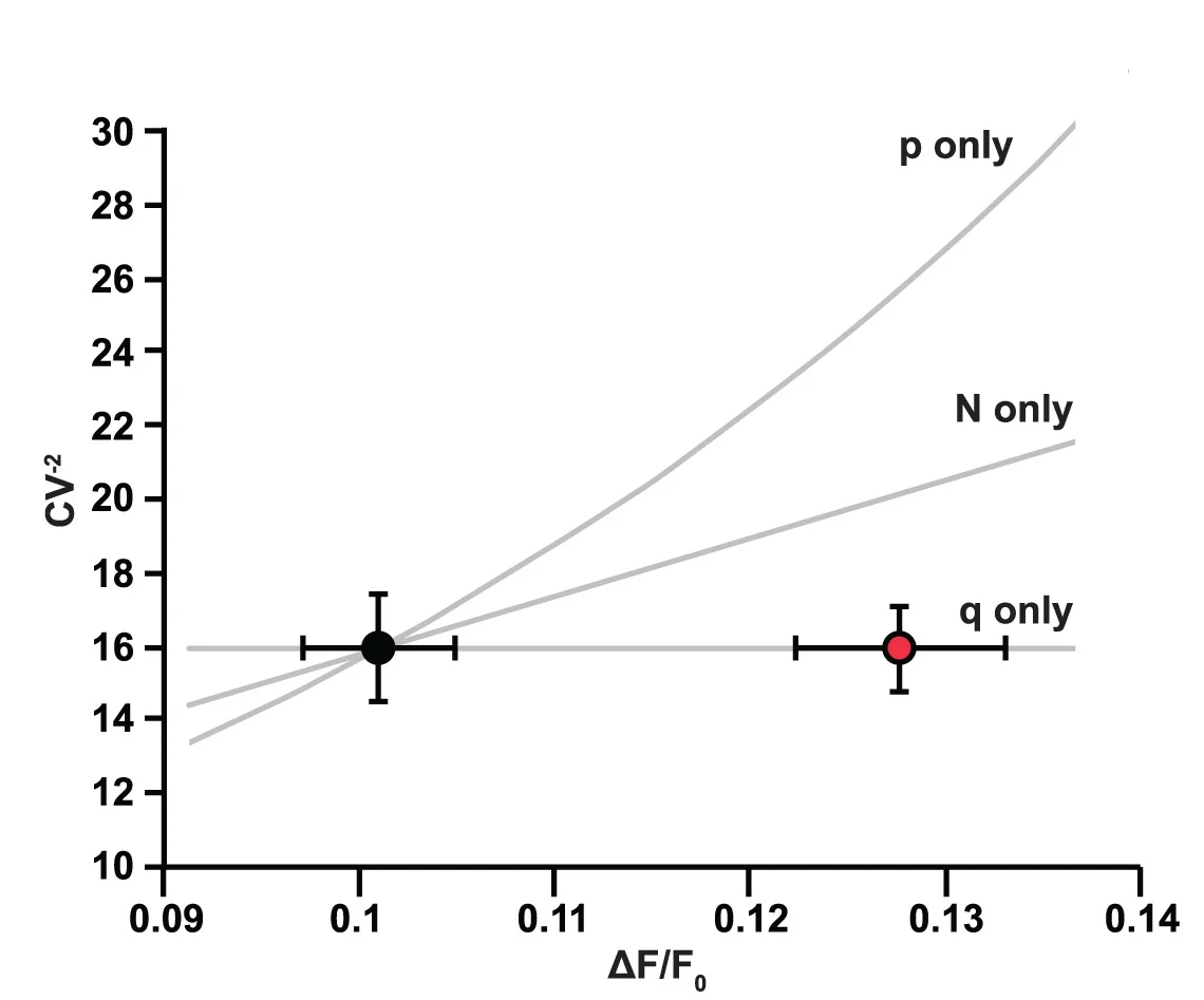 Open access visualization of Scatter Plot, Error Bars, Regression Plot, Coefficient of Variation, Mean Amplitude