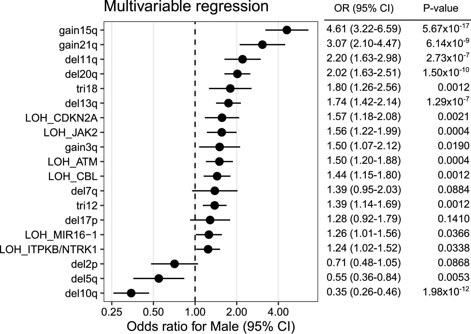 Open access visualization of Forest Plot, Error Bars, mCAs, Male Bias, del(5q)