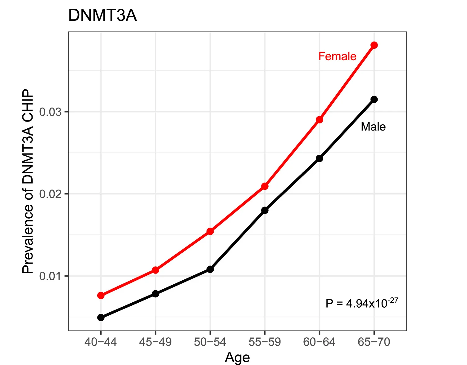 Open access visualization of Line Plot, DNMT3A Mutations, Female Prevalence, Middle Adulthood, Late Adulthood
