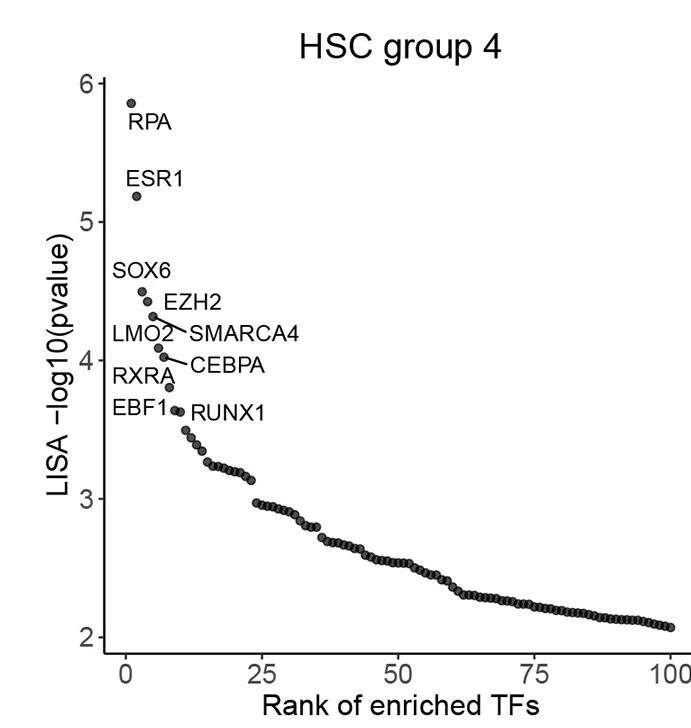 Open access visualization of Scatter Plot, ESR1, Transcription Factors, Gene Expression, HSCs