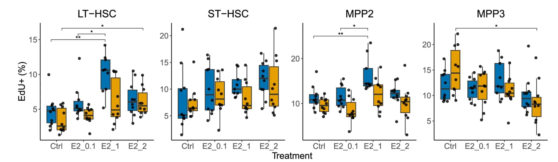 Open access visualization of Box Plot, Scatter Plot, Dnmt3a-mutant, Stem Cells, Progenitor Cells