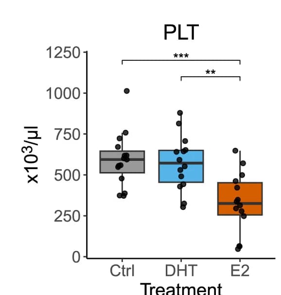 Open access visualization of Box Plot, Scatter Plot, Estradiol, Platelet Count, Androgen