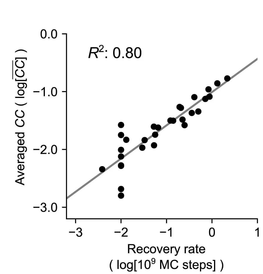 Open access visualization of Scatter Plot, Regression Plot, FRAP Recovery Rate, Average Clustering Coefficient, Linear Function