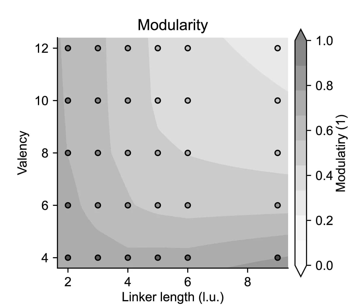 Open access visualization of Scatter Plot, Heatmap, Modularity, Valency, Linker Length