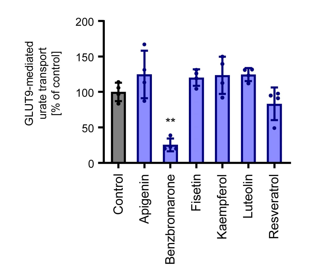 Open access visualization of Bar Plot, Error Bars, Urate Transport, GLUT9, Benzbromarone